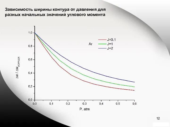 Зависимость ширины контура от давления для разных начальных значений углового момента
