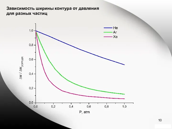 Зависимость ширины контура от давления для разных частиц