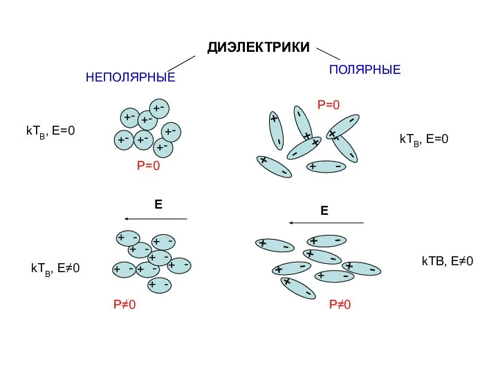 ДИЭЛЕКТРИКИ P≠0 P≠0