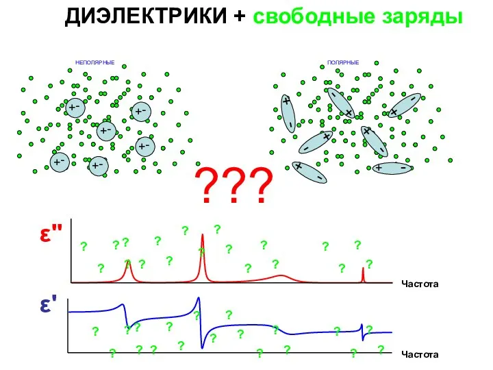 ДИЭЛЕКТРИКИ + свободные заряды НЕПОЛЯРНЫЕ ε'' ε' Частота Частота ???