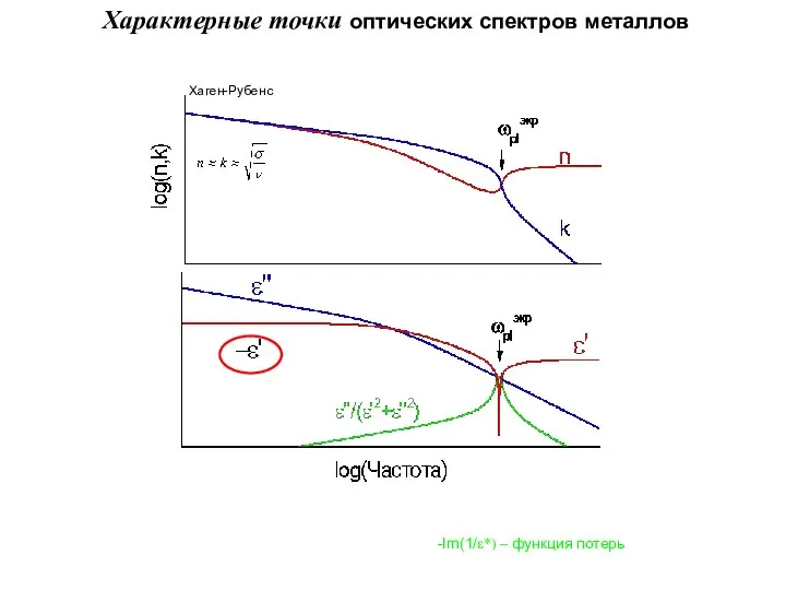 -Im(1/ε*) – функция потерь Характерные точки оптических спектров металлов Хаген-Рубенс