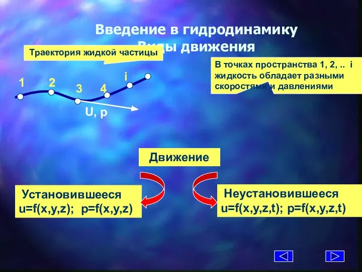 Введение в гидродинамику Виды движения Траектория жидкой частицы В точках пространства