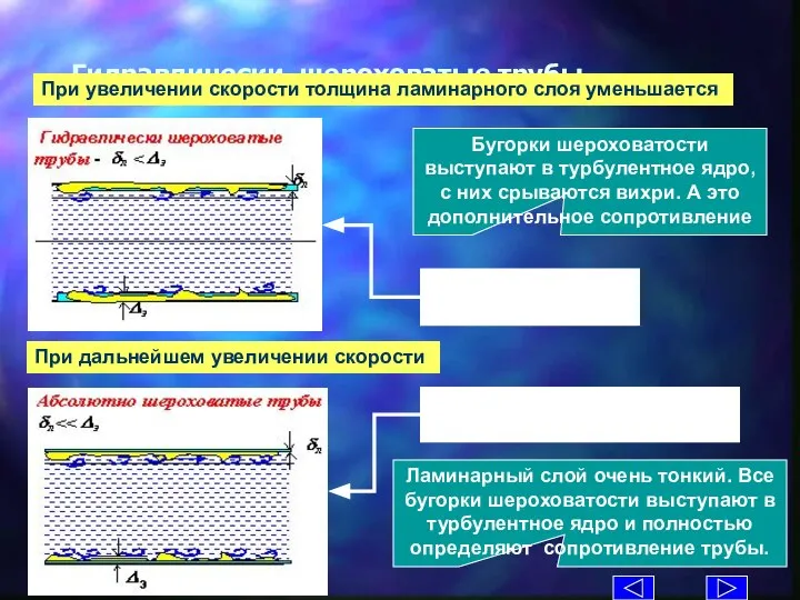 Гидравлически шероховатые трубы Бугорки шероховатости выступают в турбулентное ядро, с них