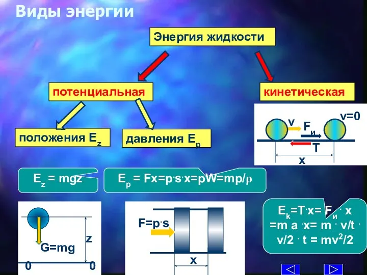 Виды энергии Энергия жидкости Ez = mgz Ep = Fx=p.s.x=pW=mp/ρ Ek=T.x=