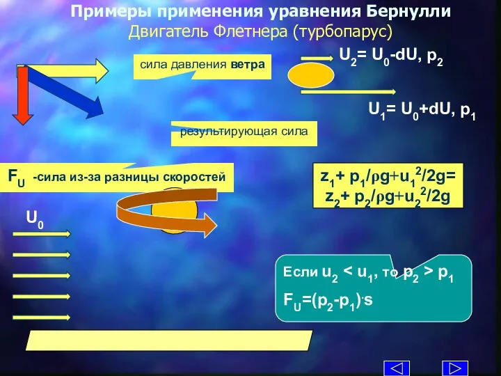 Примеры применения уравнения Бернулли Двигатель Флетнера (турбопарус) z1+ p1/ρg+u12/2g= z2+ p2/ρg+u22/2g