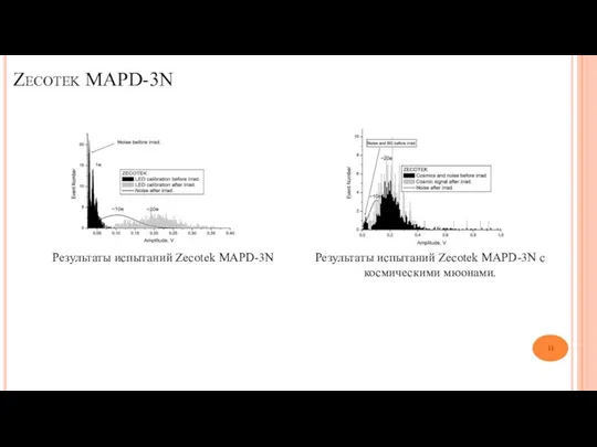 Zecotek MAPD-3N Результаты испытаний Zecotek MAPD-3N Результаты испытаний Zecotek MAPD-3N с космическими мюонами.