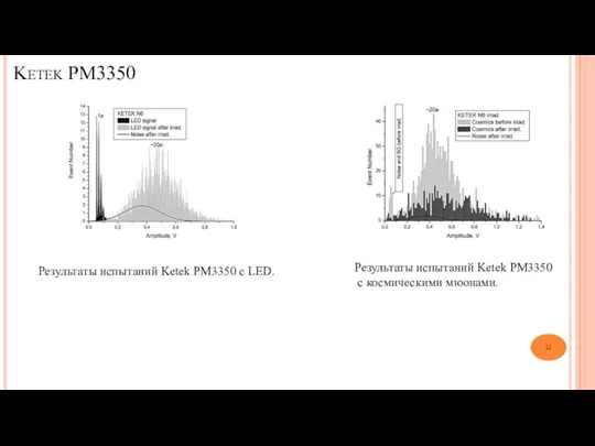 Ketek PM3350 Результаты испытаний Ketek PM3350 с космическими мюонами. Результаты испытаний Ketek PM3350 с LED.