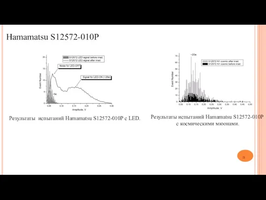 Hamamatsu S12572-010P Результаты испытаний Hamamatsu S12572-010P с космическими мюонами. Результаты испытаний Hamamatsu S12572-010P с LED.