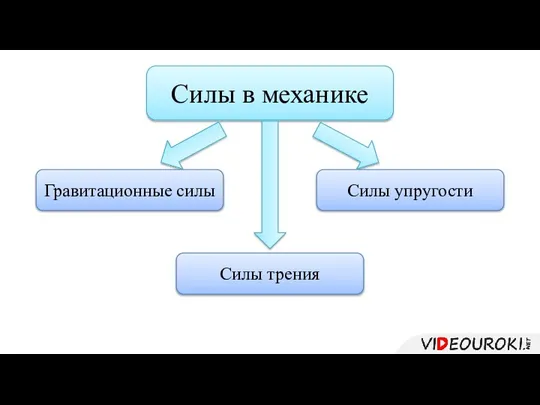 Силы в механике Гравитационные силы Силы упругости Силы трения