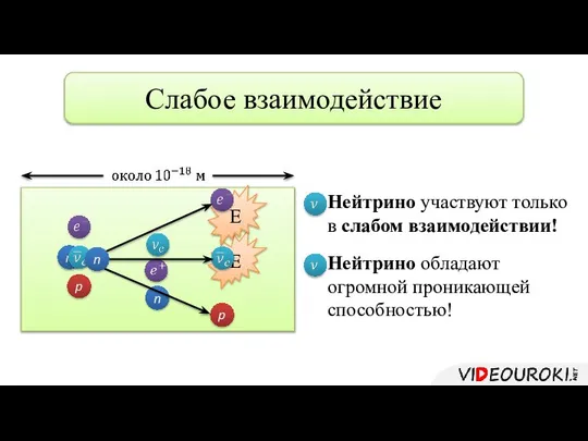 Слабое взаимодействие E E Нейтрино участвуют только в слабом взаимодействии! Нейтрино обладают огромной проникающей способностью!