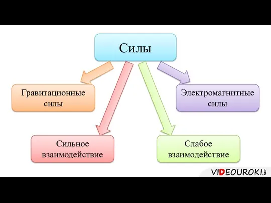 Силы Гравитационные силы Электромагнитные силы Сильное взаимодействие Слабое взаимодействие