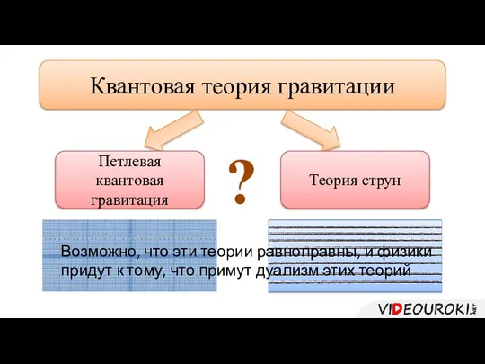 Квантовая теория гравитации Петлевая квантовая гравитация Теория струн ? Возможно, что