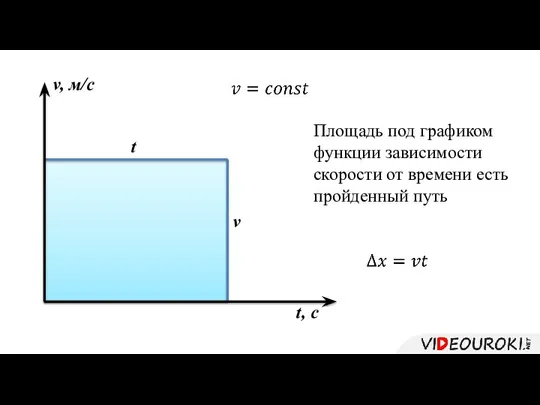 t, c v, м/с Площадь под графиком функции зависимости скорости от