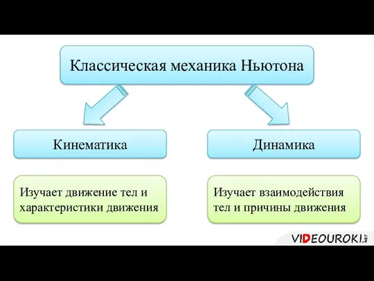 Классическая механика Ньютона Кинематика Динамика Изучает движение тел и характеристики движения