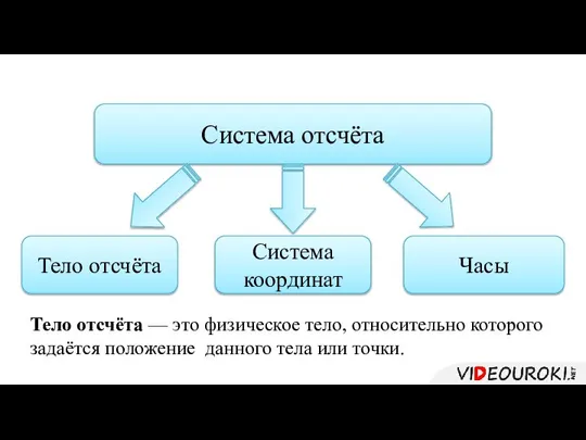 Система отсчёта Тело отсчёта Часы Система координат Тело отсчёта — это