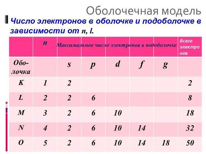 Оболочечная модель Число электронов в оболочке и подоболочке в зависимости от