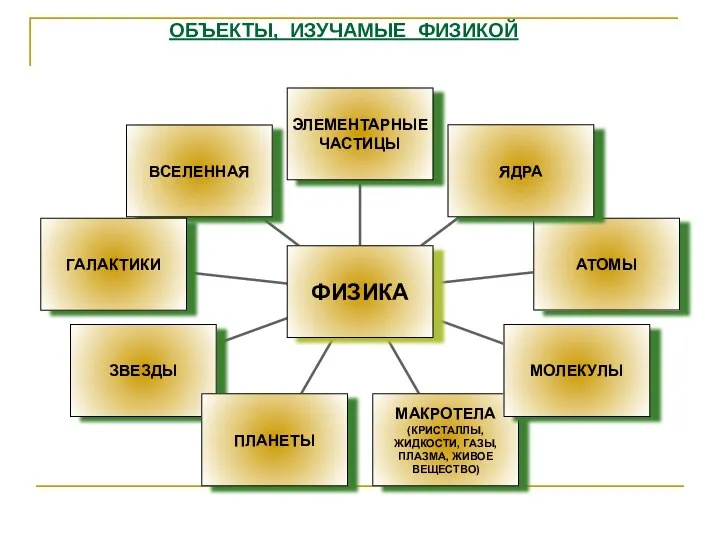 ОБЪЕКТЫ, ИЗУЧАМЫЕ ФИЗИКОЙ