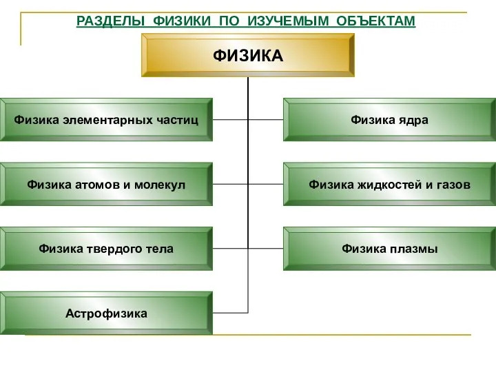 РАЗДЕЛЫ ФИЗИКИ ПО ИЗУЧЕМЫМ ОБЪЕКТАМ