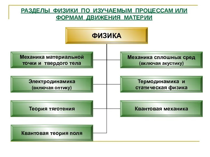 РАЗДЕЛЫ ФИЗИКИ ПО ИЗУЧАЕМЫМ ПРОЦЕССАМ ИЛИ ФОРМАМ ДВИЖЕНИЯ МАТЕРИИ