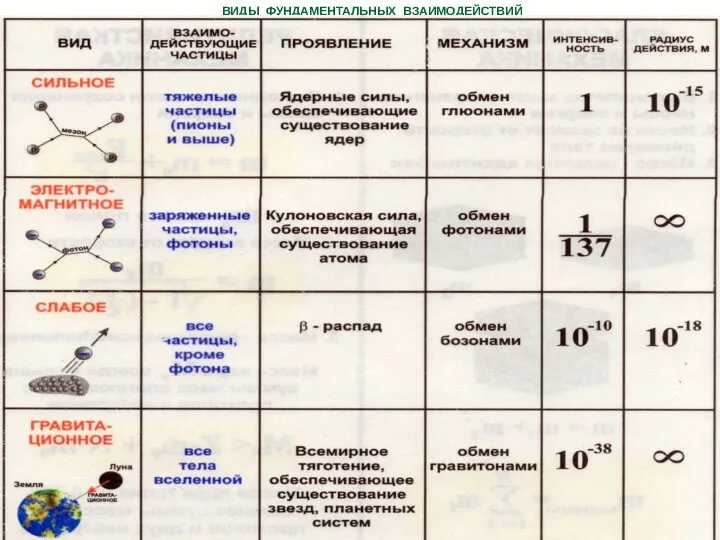 ВИДЫ ФУНДАМЕНТАЛЬНЫХ ВЗАИМОДЕЙСТВИЙ