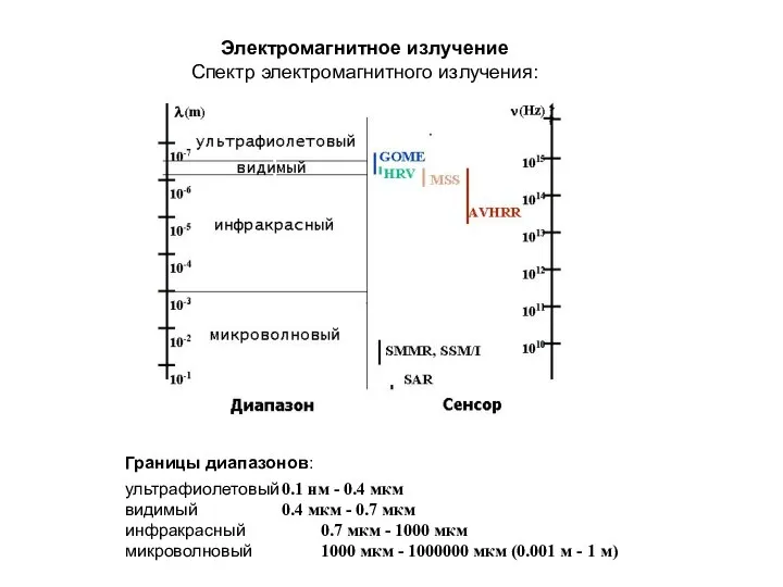 Электромагнитное излучение Спектр электромагнитного излучения: Границы диапазонов: ультрафиолетовый 0.1 нм -