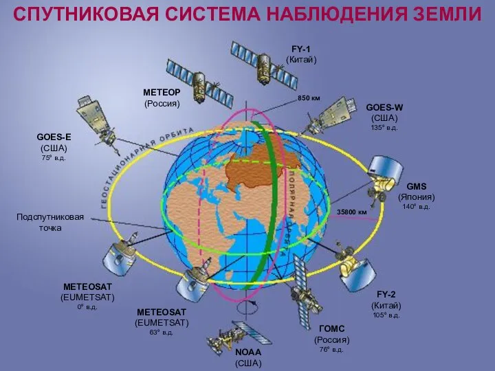 СПУТНИКОВАЯ СИСТЕМА НАБЛЮДЕНИЯ ЗЕМЛИ FY-1 (Китай) FY-2 (Китай) 105° в.д. GMS