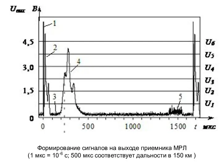 Формирование сигналов на выходе приемника МРЛ (1 мкс = 10-6 с;