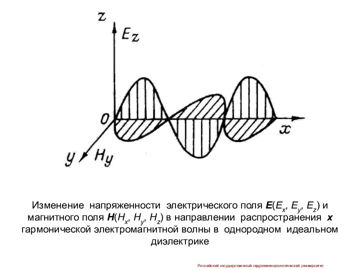 Российский государственный гидрометеорологический университет Изменение напряженности электрического поля Е(Ex, Ey, Ez)