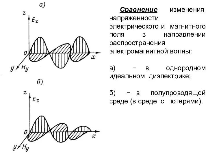 Сравнение изменения напряженности электрического и магнитного поля в направлении распространения электромагнитной