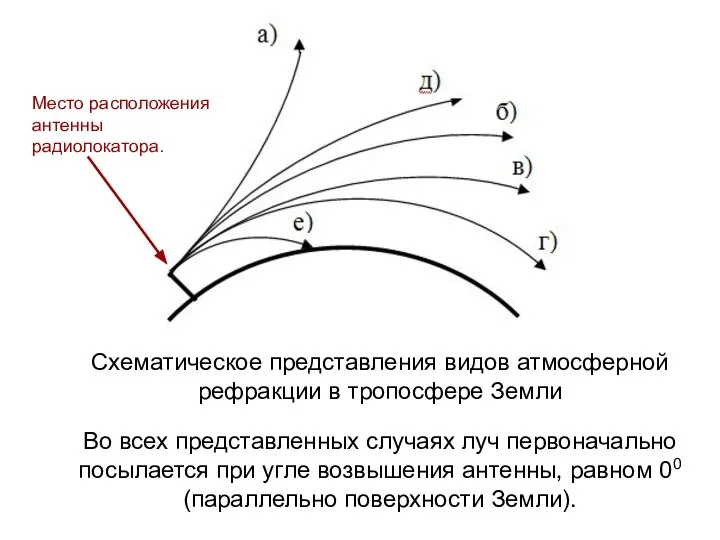 Схематическое представления видов атмосферной рефракции в тропосфере Земли Во всех представленных