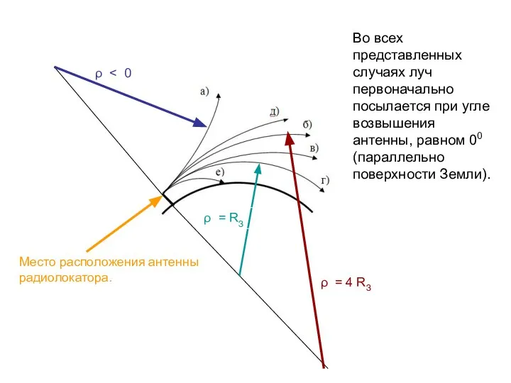 ρ ρ = RЗ ρ = 4 RЗ Место расположения антенны