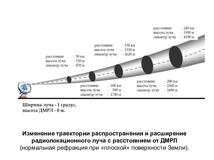 Изменение траектории распространения и расширение радиолокационного луча с расстоянием от ДМРЛ