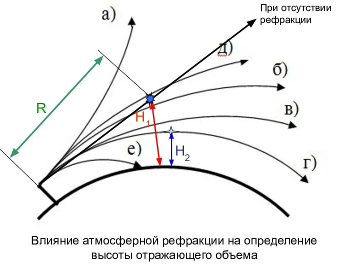 Влияние атмосферной рефракции на определение высоты отражающего объема При отсутствии рефракции R H1 H2