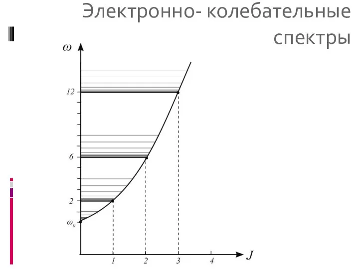 Электронно- колебательные спектры