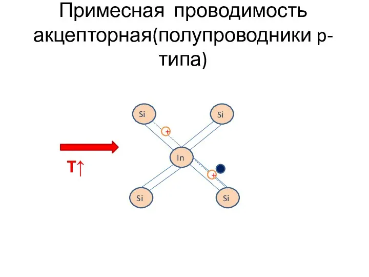 Примесная проводимость акцепторная(полупроводники p- типа) Si In Si Si Si T↑ + +