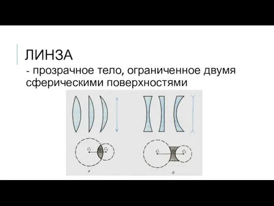 ЛИНЗА - прозрачное тело, ограниченное двумя сферическими поверхностями