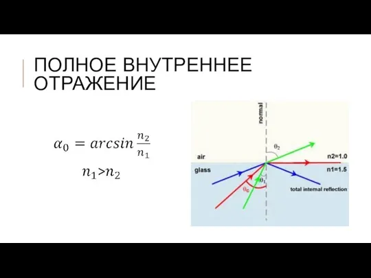 ПОЛНОЕ ВНУТРЕННЕЕ ОТРАЖЕНИЕ