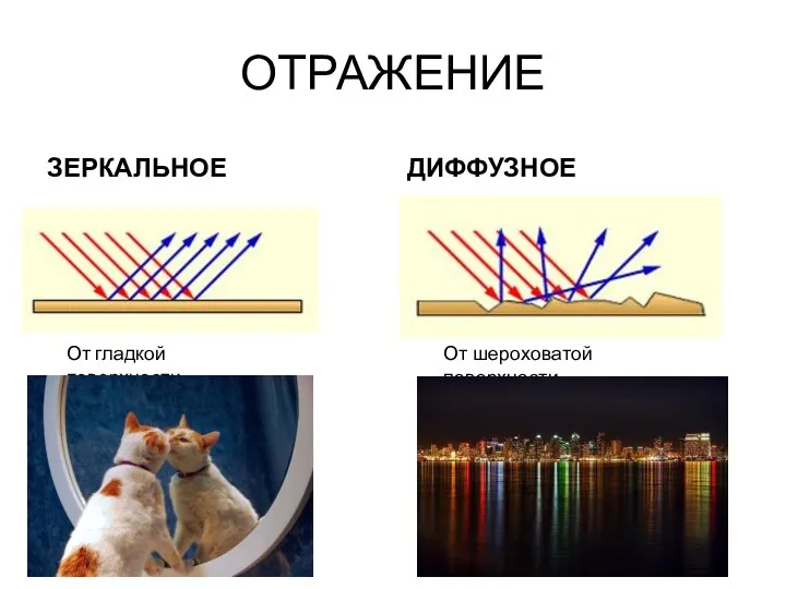 ОТРАЖЕНИЕ ЗЕРКАЛЬНОЕ ДИФФУЗНОЕ От гладкой поверхности От шероховатой поверхности