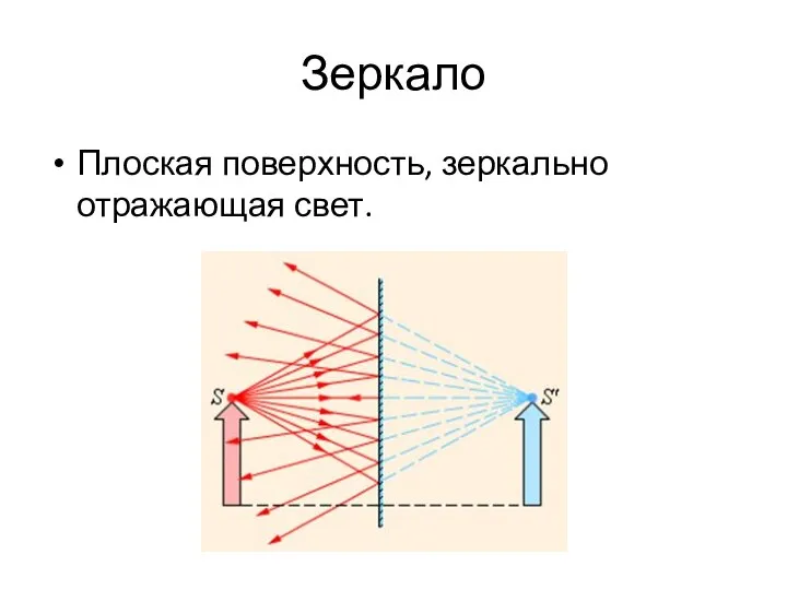 Зеркало Плоская поверхность, зеркально отражающая свет.