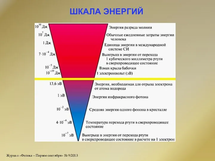 ШКАЛА ЭНЕРГИЙ Журнал «Физика – Первое сентября» № 9/2013