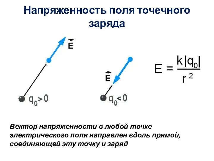 Напряженность поля точечного заряда Вектор напряженности в любой точке электрического поля