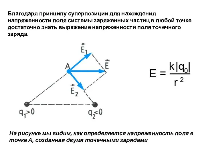 Благодаря принципу суперпозиции для нахождения напряженности поля системы заряженных частиц в