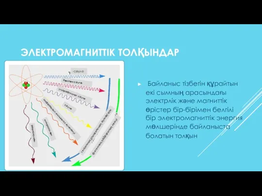 ЭЛЕКТРОМАГНИТТІК ТОЛҚЫНДАР Байланыс тізбегін құрайтын екі сымның арасындағы электрлік және магниттік