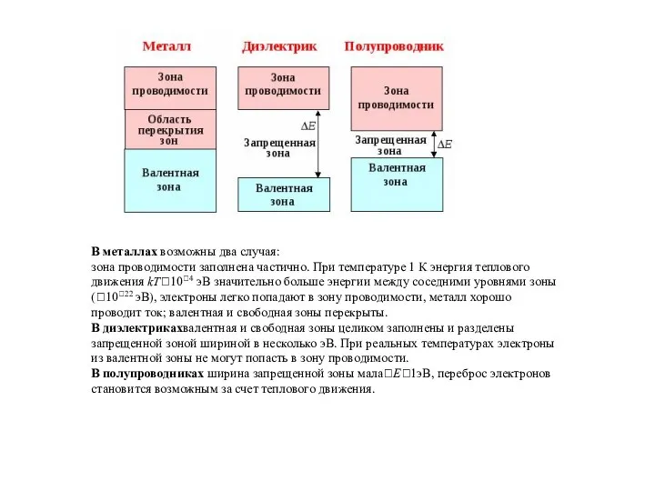 В металлах возможны два случая: зона проводимости заполнена частично. При температуре