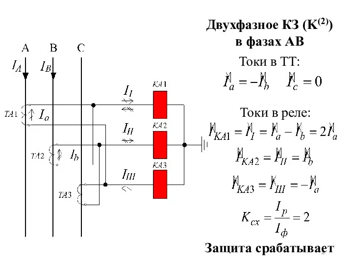 Защита срабатывает Двухфазное КЗ (K(2)) в фазах AB Токи в ТТ: Токи в реле: