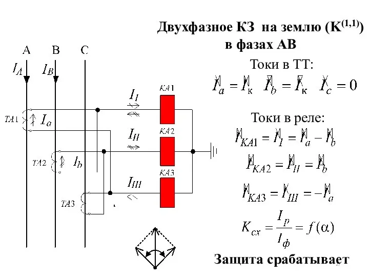 Защита срабатывает Двухфазное КЗ на землю (K(1,1)) в фазах AB Токи в ТТ: Токи в реле: