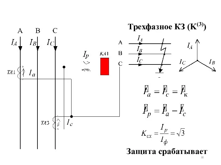 Защита срабатывает Трехфазное КЗ (K(3))