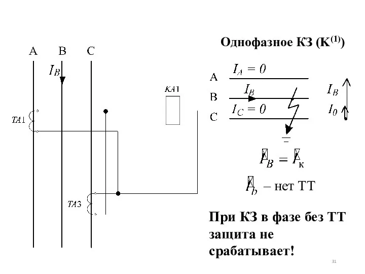 Однофазное КЗ (K(1)) При КЗ в фазе без ТТ защита не срабатывает! – нет ТТ