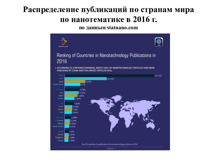 Распределение публикаций по странам мира по нанотематике в 2016 г. по данным statnano.com