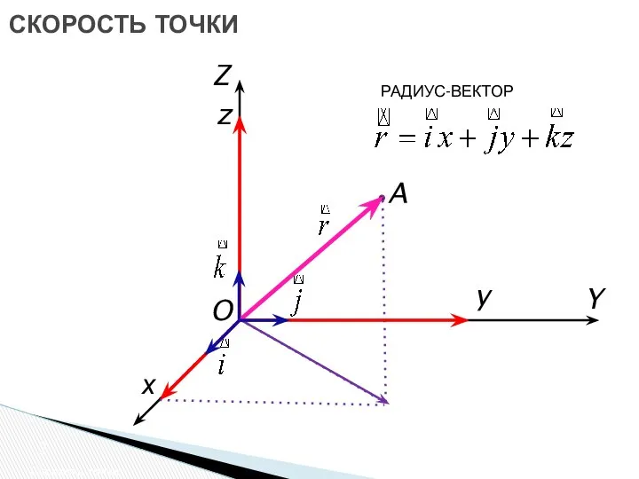 СКОРОСТЬ ТОЧКИ Скорость точки Z Y A O х y z РАДИУС-ВЕКТОР